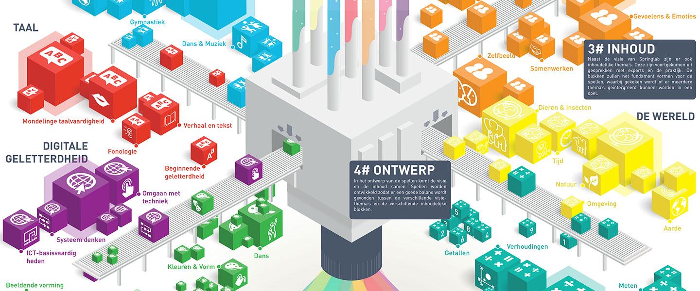 De bouwstenen voor bewegend leren